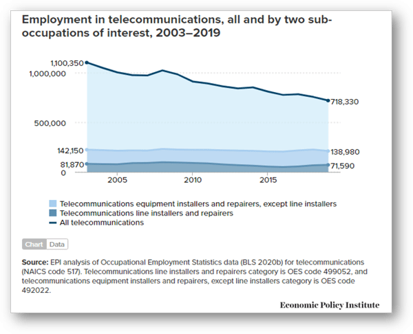 Employment-in-telecommunications-2003-2019-EPI